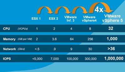 Administrarea virtuală notează scalarea orizontală și verticală