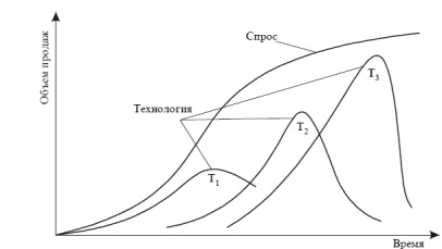 Життєві цикли попиту, технологій, товарів