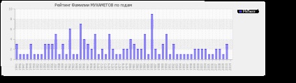 Значення прізвища Мухаметов