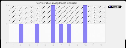 Значення імені Адим