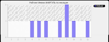 Semnificația denumirii anargul