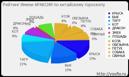 Значення імені Аракс