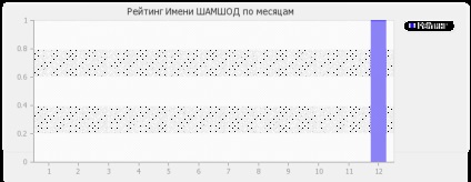 Значення імені шамшод