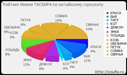 Значення імені Таскіра