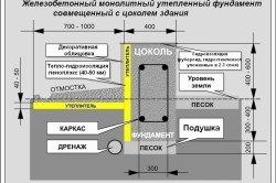 Pregătirea și consolidarea terenului slab