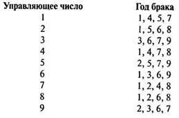 Care este numerologia căsătoriei?