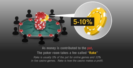 Ce este rakebackul în poker?