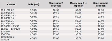 Ce este rake în poker - tipuri, reguli de taxare comision