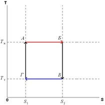 Carnot ciclu - stadopedia