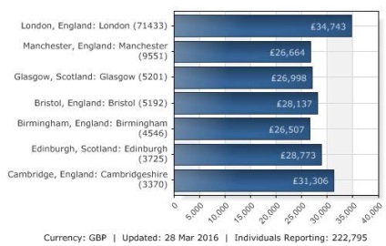 Salariul mediu în Anglia (Marea Britanie), salariile din Londra