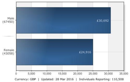 Salariul mediu în Anglia (Marea Britanie), salariile din Londra