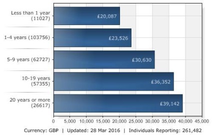 Salariul mediu în Anglia (Marea Britanie), salariile din Londra
