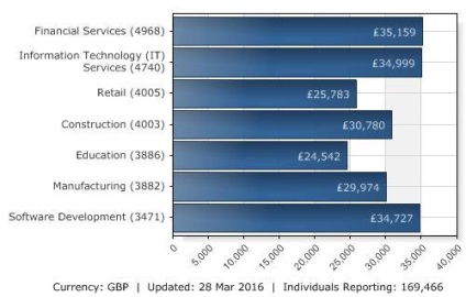 Salariul mediu în Anglia (Marea Britanie), salariile din Londra