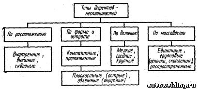 Defecte ale îmbinărilor sudate