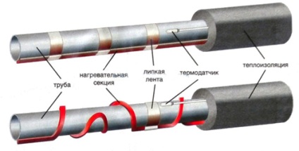 Cablu de încălzire pentru țevi de canalizare