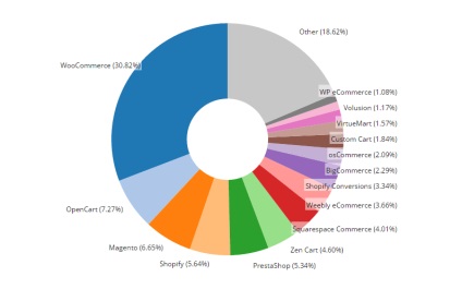 Cum să evitați înșelăciunea și să economisiți bani atunci când creați un site web folosind wordpress