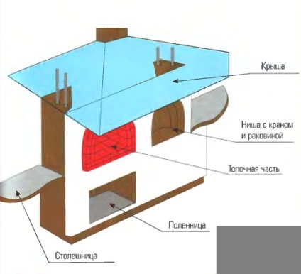 Cum de a construi un cuptor cu gratar cu propriile mâini, planuri, planteaza o gradina