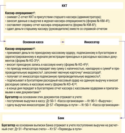 Cum să colectați în mod corespunzător încasările de la priză, ocolind departamentul contabil, 