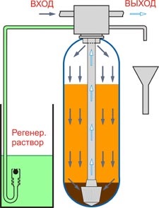 Cum funcționează un filtru de tip filtru cu regenerare chimică?