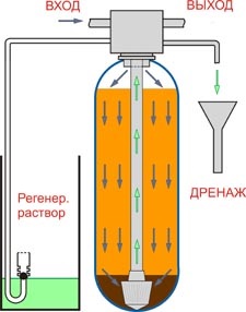 Hogyan működik üledék típusú szűrő kémiai regenerálás