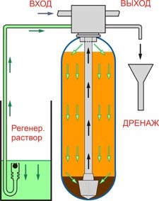 Cum funcționează un filtru de tip filtru cu regenerare chimică?