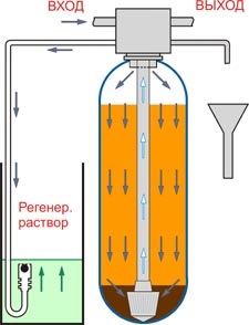 Cum funcționează un filtru de tip filtru cu regenerare chimică?