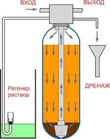 Hogyan működik üledék típusú szűrő kémiai regenerálás