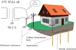 Cum de a face teren într-o casă privată pentru instrucțiuni video de 380 volți