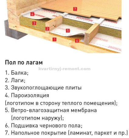Cum de a izola un podea într-o casă de lemn