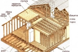 Cadru sauna cu propriile mâini instrucțiuni pas cu pas, diagramă (fotografie și video)