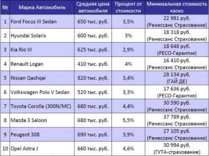 Casco pe o mașină de împrumut, la un calculator sau la o companie de asigurări