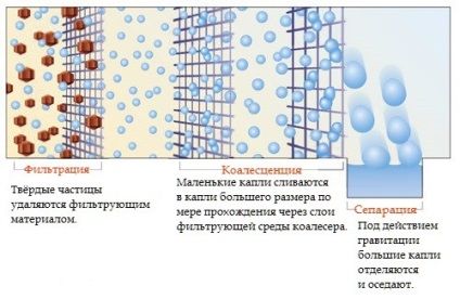 Coalescing filtre pentru aer comprimat · filtre coalescer