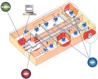 Sisteme multisone vrf și vrv