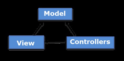 Introducerea cadrului MVC