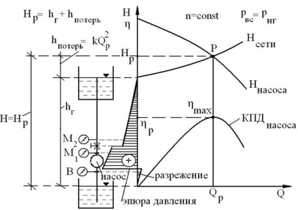 Caracteristica presiunii pompei și conductei