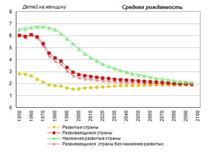 населението на света ще нарасне, възраст, живеят по-дълго и по-малко мигрират - новини -