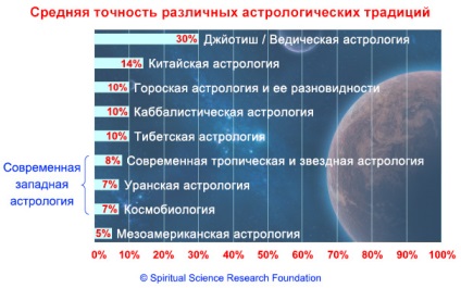 Колко точно е астрология