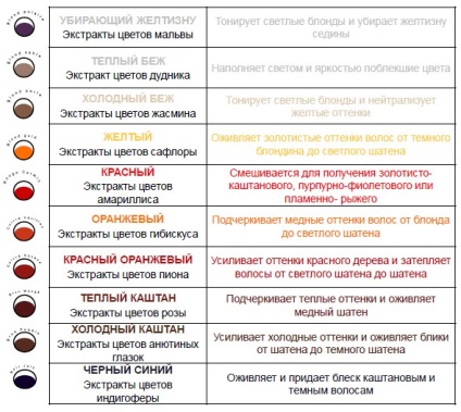 Natural pigma оцветяване шампоани за коса на основата на естествени пигменти и зеленчуци