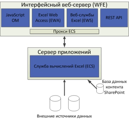 Обща информация за услугите, Excel (SharePoint Server 2010)