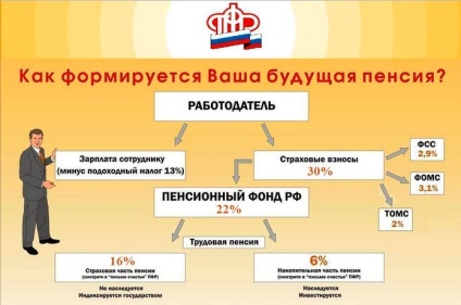 Asigurarea obligatorie de pensie în Rusia