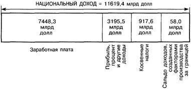 Determinarea valorii venitului național