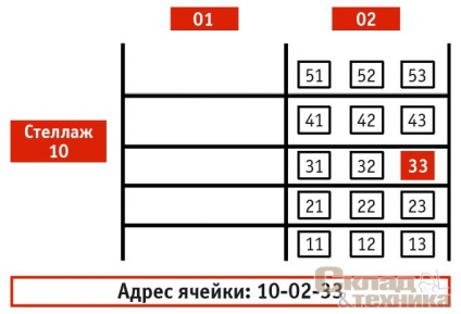 Organizarea spațiului de depozitare - depozitare și echipamente