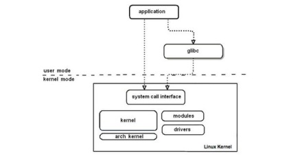 Caracteristicile accesului la funcțiile de sistem ale kernel-ului gnu