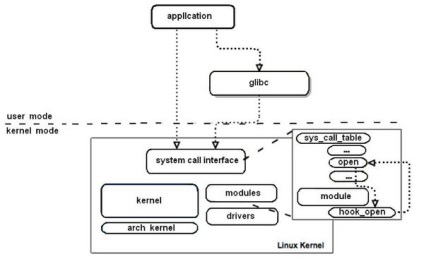 Caracteristicile accesului la funcțiile de sistem ale kernel-ului gnu