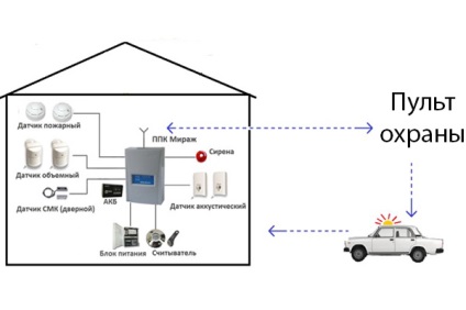 Alarmă de securitate pentru dacha și acasă cum să alegeți și să puneți