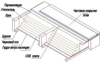 Paroizolarea funcției podelei, tipurile și modul de instalare