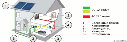 Traduceți în casa de energie solară din Kaliningrad