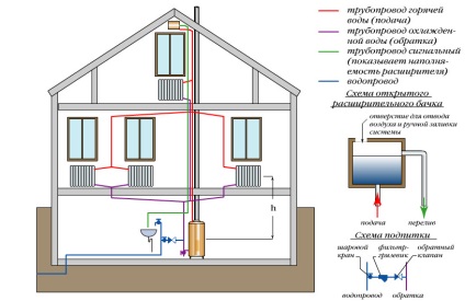 Conectarea circuitului bateriei de încălzire într-o casă privată