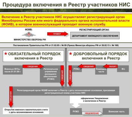 Ordinea de includere în registrul ipotecilor nis - militare