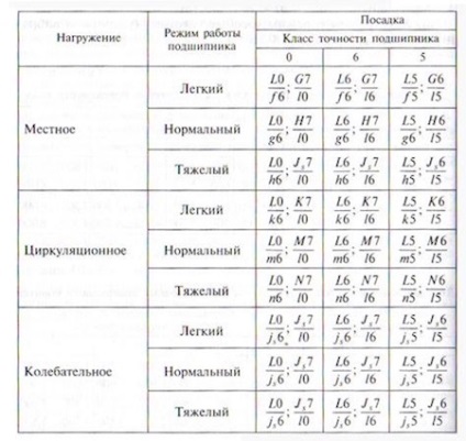 Plantarea rulmentilor - mecanicul principal